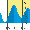 Goodnews Bay entrance tide chart for Friday, June 2, 2023