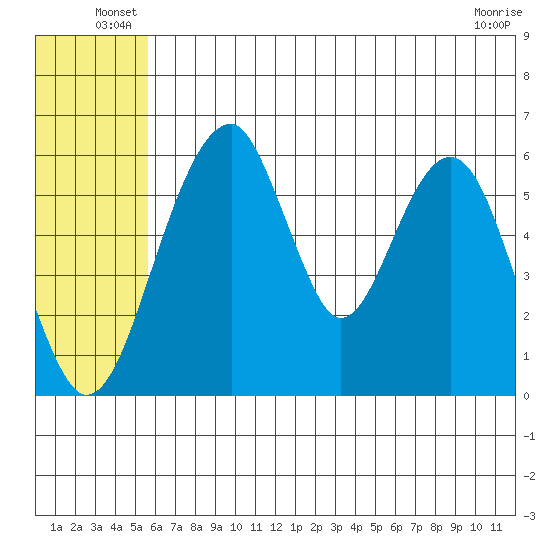 Goodnews Bay entrance tide chart for Friday, June 30, 2023