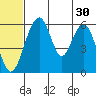 Goodnews Bay entrance tide chart for Friday, June 30, 2023