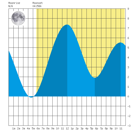 Goodnews Bay entrance tide chart for Saturday, June 3, 2023