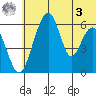 Goodnews Bay entrance tide chart for Saturday, June 3, 2023