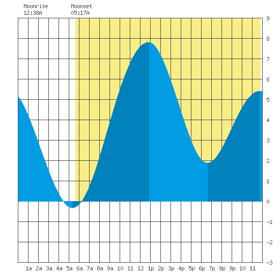 Goodnews Bay entrance tide chart for Sunday, June 4, 2023