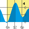 Goodnews Bay entrance tide chart for Sunday, June 4, 2023