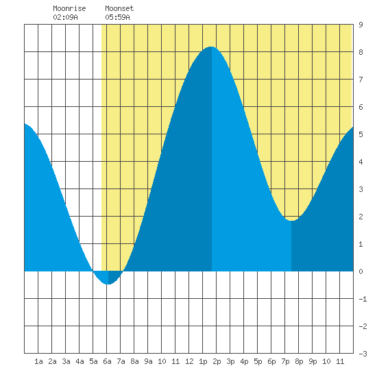 Goodnews Bay entrance tide chart for Monday, June 5, 2023