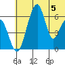 Goodnews Bay entrance tide chart for Monday, June 5, 2023