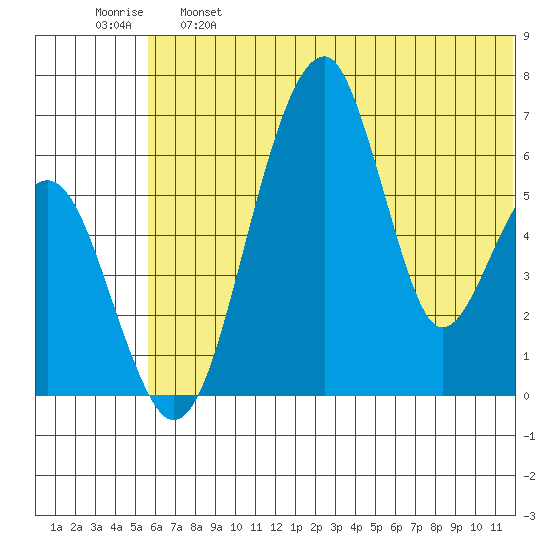 Goodnews Bay entrance tide chart for Tuesday, June 6, 2023