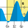 Goodnews Bay entrance tide chart for Tuesday, June 6, 2023