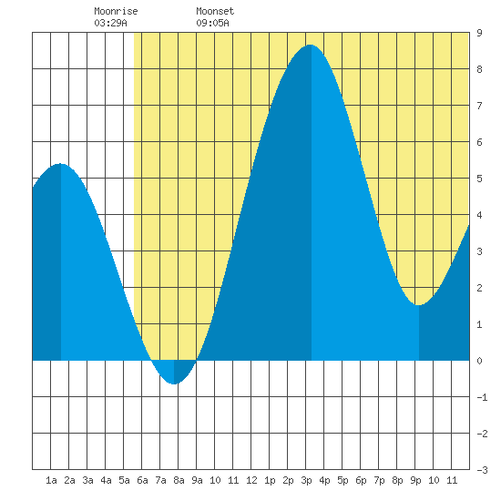 Goodnews Bay entrance tide chart for Wednesday, June 7, 2023