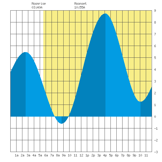 Goodnews Bay entrance tide chart for Thursday, June 8, 2023