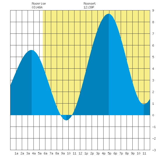 Goodnews Bay entrance tide chart for Friday, June 9, 2023
