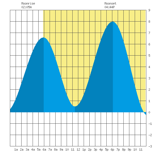 Goodnews Bay entrance tide chart for Monday, July 10, 2023