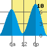 Goodnews Bay entrance tide chart for Monday, July 10, 2023