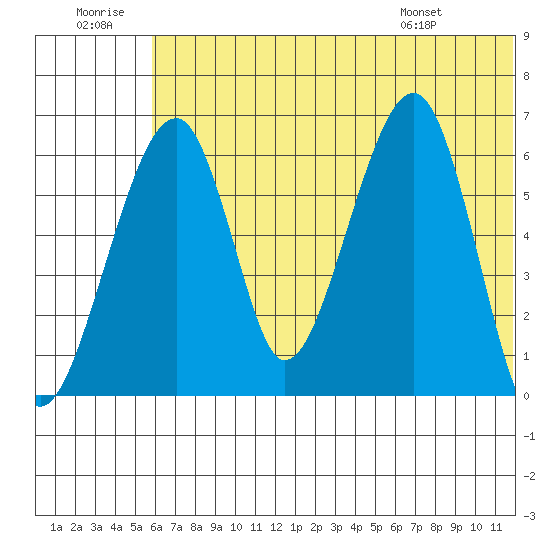 Goodnews Bay entrance tide chart for Tuesday, July 11, 2023
