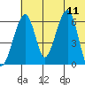 Goodnews Bay entrance tide chart for Tuesday, July 11, 2023