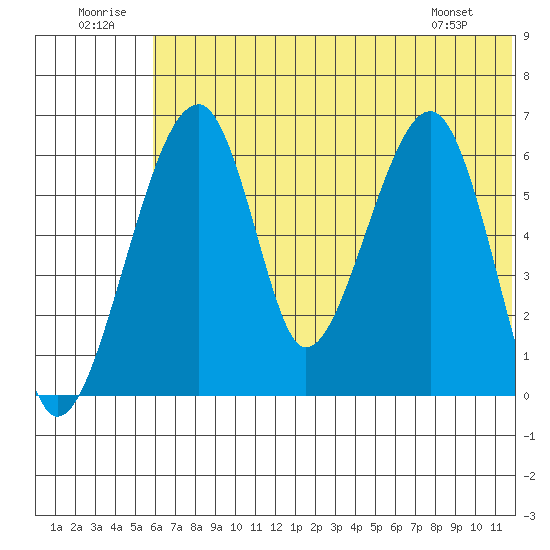 Goodnews Bay entrance tide chart for Wednesday, July 12, 2023