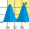 Goodnews Bay entrance tide chart for Wednesday, July 12, 2023