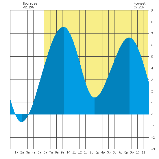 Goodnews Bay entrance tide chart for Thursday, July 13, 2023