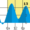 Goodnews Bay entrance tide chart for Thursday, July 13, 2023