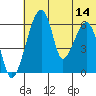 Goodnews Bay entrance tide chart for Friday, July 14, 2023