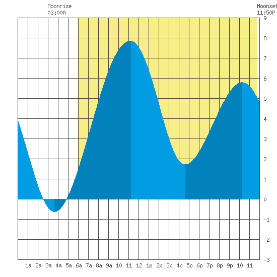 Goodnews Bay entrance tide chart for Saturday, July 15, 2023
