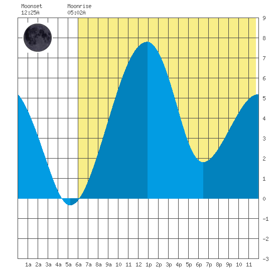 Goodnews Bay entrance tide chart for Monday, July 17, 2023