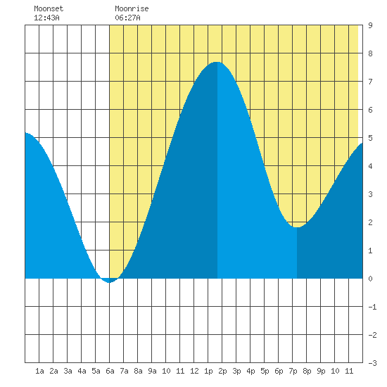 Goodnews Bay entrance tide chart for Tuesday, July 18, 2023