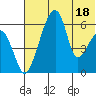 Goodnews Bay entrance tide chart for Tuesday, July 18, 2023