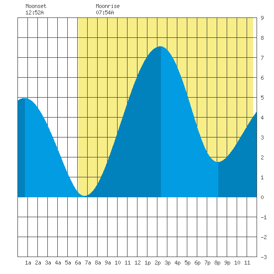 Goodnews Bay entrance tide chart for Wednesday, July 19, 2023