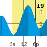 Goodnews Bay entrance tide chart for Wednesday, July 19, 2023