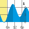 Goodnews Bay entrance tide chart for Saturday, July 1, 2023