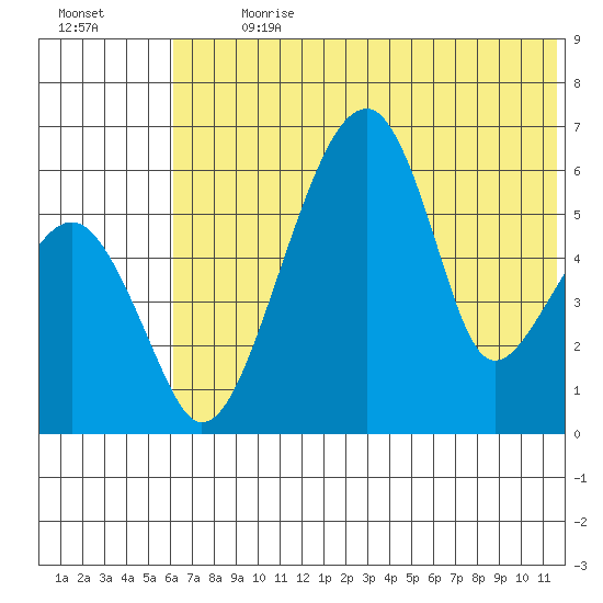 Goodnews Bay entrance tide chart for Thursday, July 20, 2023