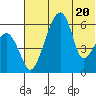 Goodnews Bay entrance tide chart for Thursday, July 20, 2023