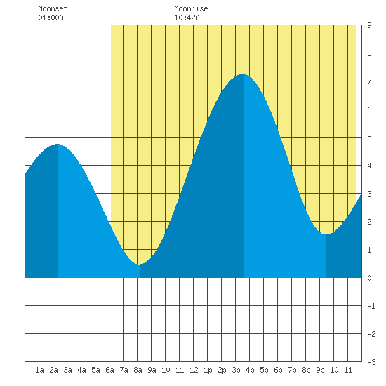 Goodnews Bay entrance tide chart for Friday, July 21, 2023
