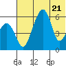 Goodnews Bay entrance tide chart for Friday, July 21, 2023