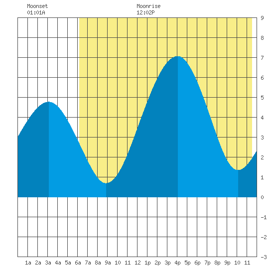Goodnews Bay entrance tide chart for Saturday, July 22, 2023