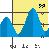 Goodnews Bay entrance tide chart for Saturday, July 22, 2023