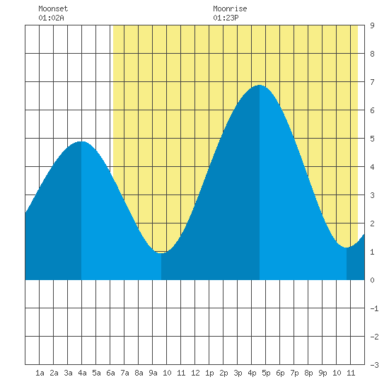 Goodnews Bay entrance tide chart for Sunday, July 23, 2023