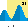Goodnews Bay entrance tide chart for Sunday, July 23, 2023