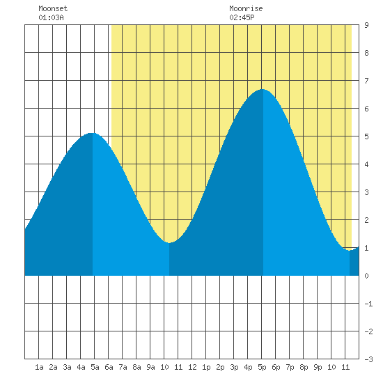 Goodnews Bay entrance tide chart for Monday, July 24, 2023