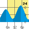 Goodnews Bay entrance tide chart for Monday, July 24, 2023