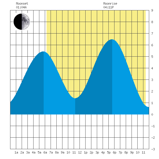 Goodnews Bay entrance tide chart for Tuesday, July 25, 2023