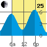 Goodnews Bay entrance tide chart for Tuesday, July 25, 2023