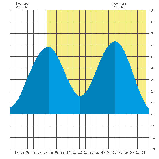 Goodnews Bay entrance tide chart for Wednesday, July 26, 2023