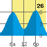 Goodnews Bay entrance tide chart for Wednesday, July 26, 2023