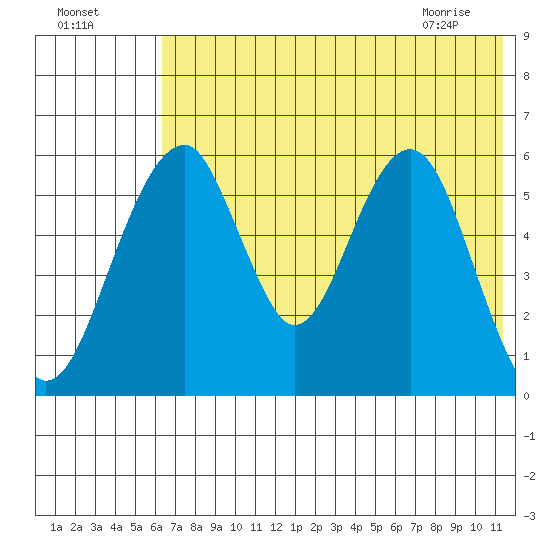 Goodnews Bay entrance tide chart for Thursday, July 27, 2023