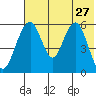 Goodnews Bay entrance tide chart for Thursday, July 27, 2023