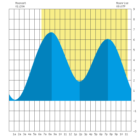 Goodnews Bay entrance tide chart for Friday, July 28, 2023