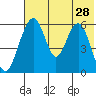 Goodnews Bay entrance tide chart for Friday, July 28, 2023