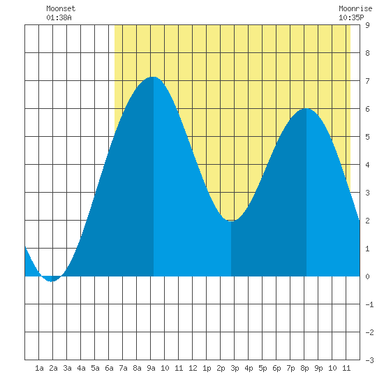 Goodnews Bay entrance tide chart for Saturday, July 29, 2023