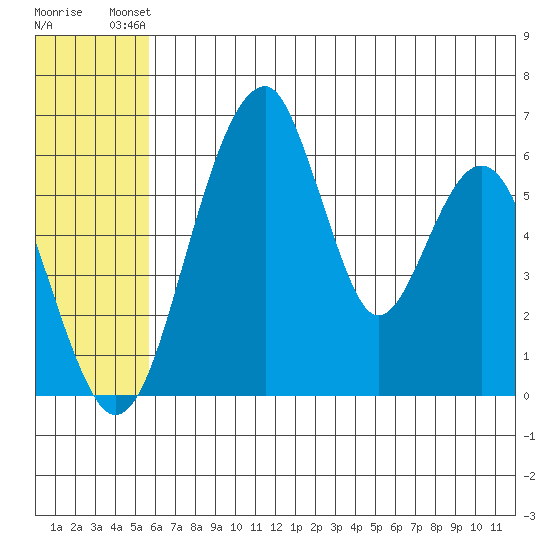 Goodnews Bay entrance tide chart for Sunday, July 2, 2023
